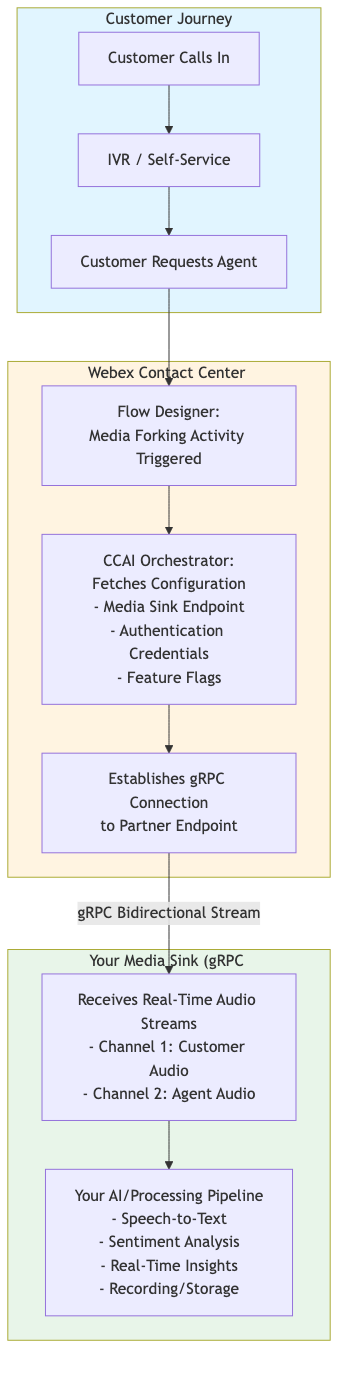 Media Forking Architecture Diagram